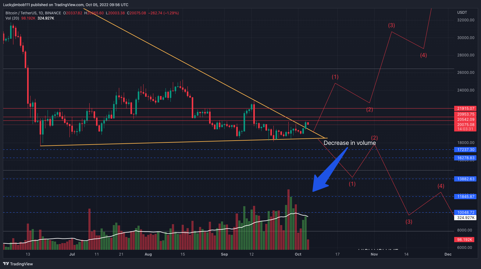 BINANCE:BTCUSDT Chart Image by Luckyjimbob111