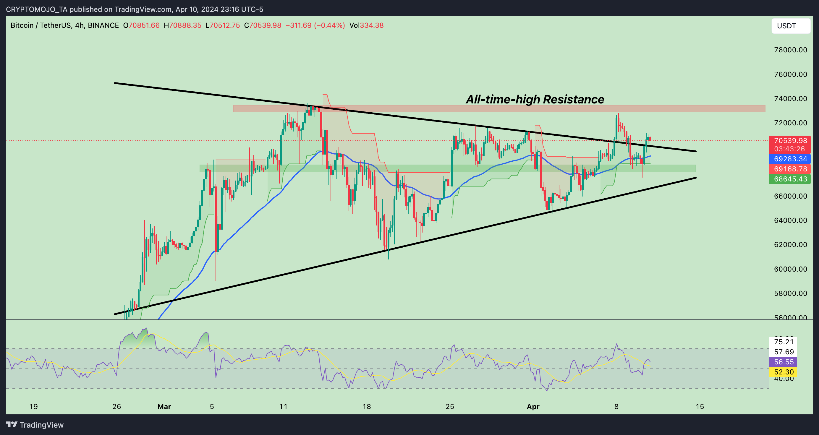 BINANCE:BTCUSDT Chart Image by CRYPTOMOJO_TA
