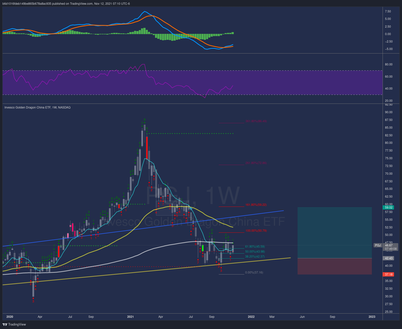 NASDAQ:PGJ Chart Image by b6d1016fdeb149be865b678a8ac935