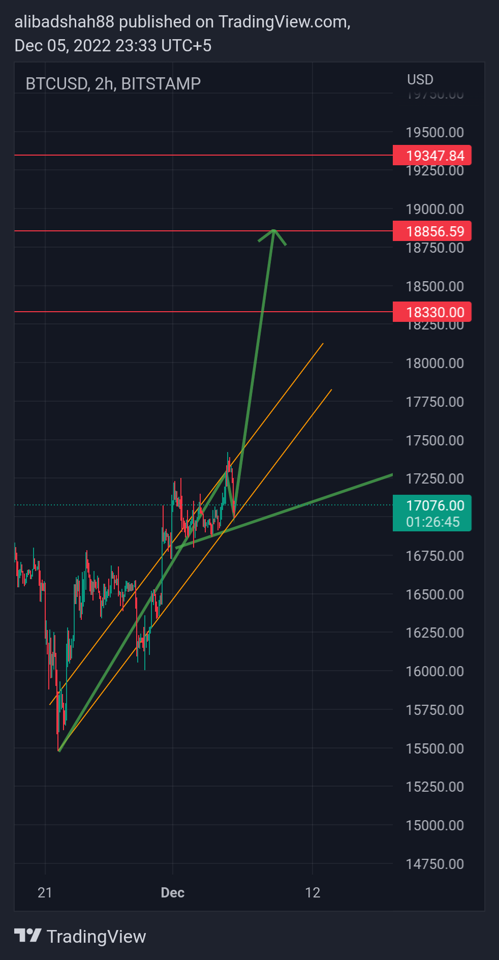 BITSTAMP:BTCUSD Chart Image by alibadshah88