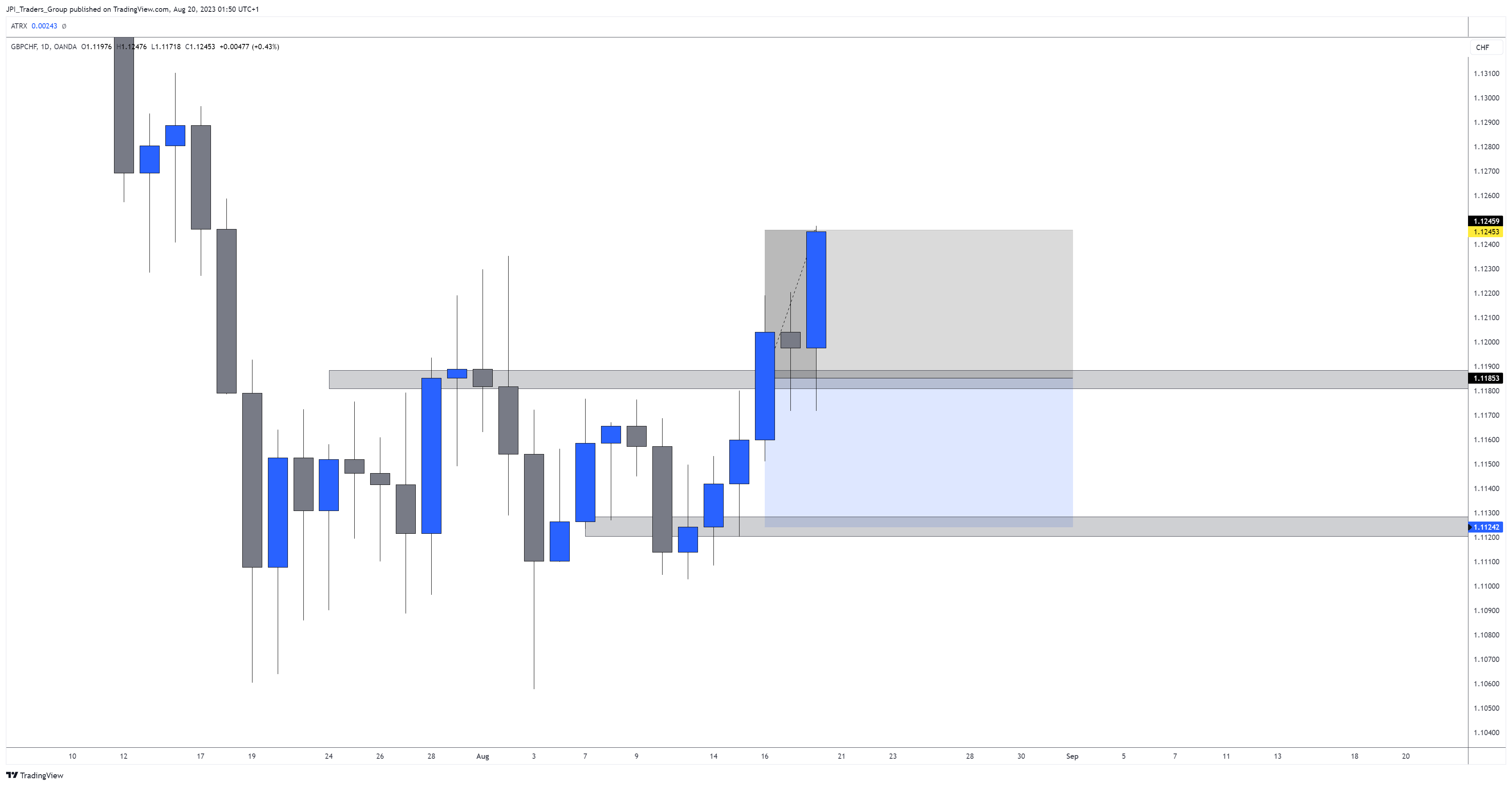 OANDA:GBPCHF Chart Image by jpeacockfx