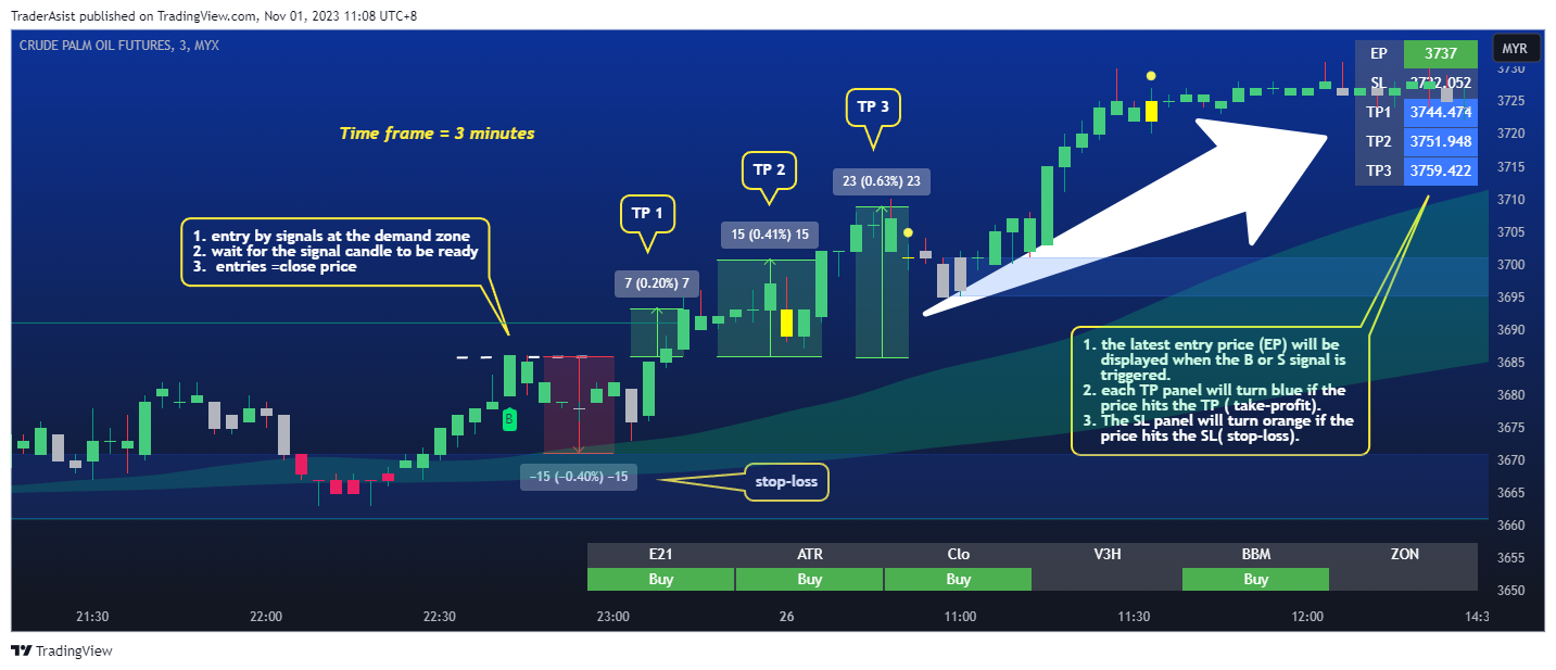 MYX:FCPO1! Chart Image by TraderAsist