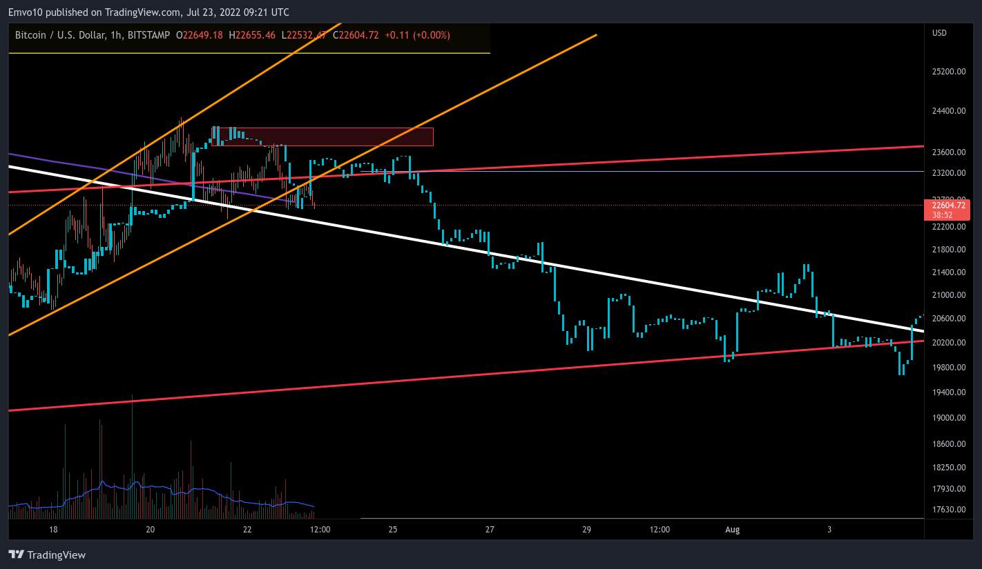 BITSTAMP:BTCUSD Chart Image by Emvo10