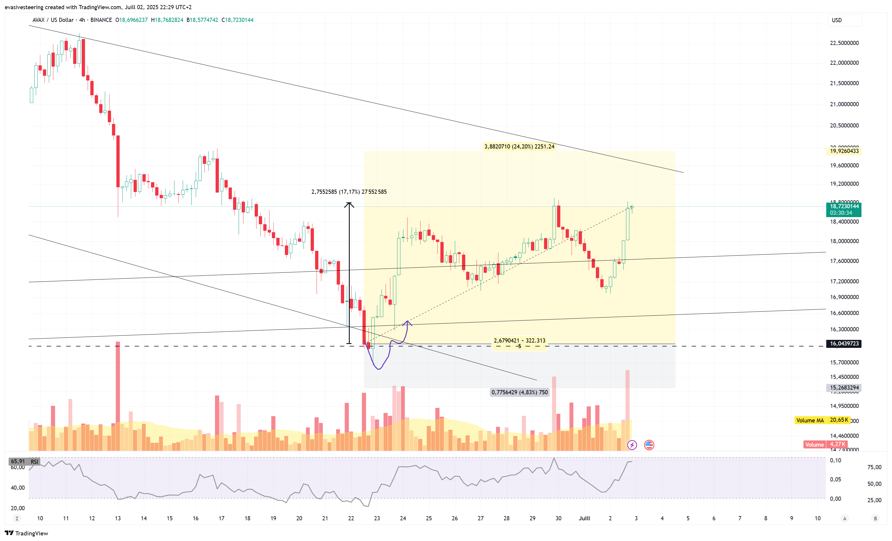BINANCE:AVAXUSD Chart Image by evasivesteering