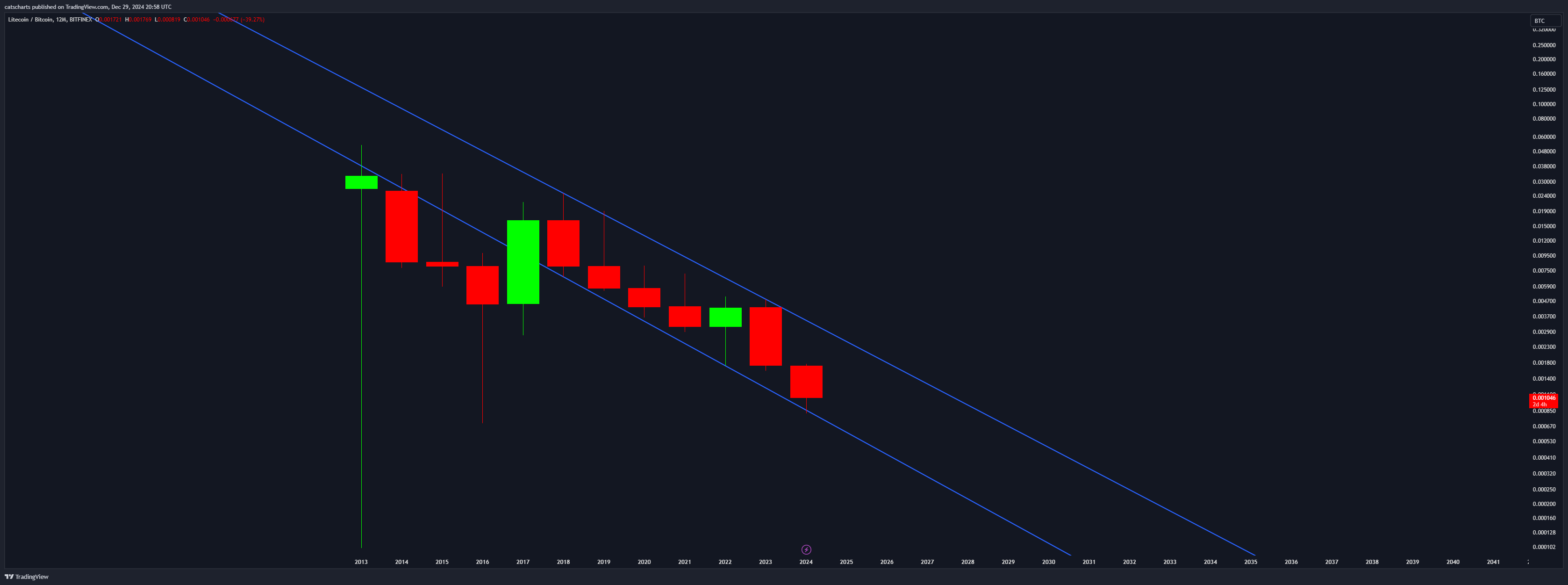 BITFINEX:LTCBTC Chart Image by catscharts