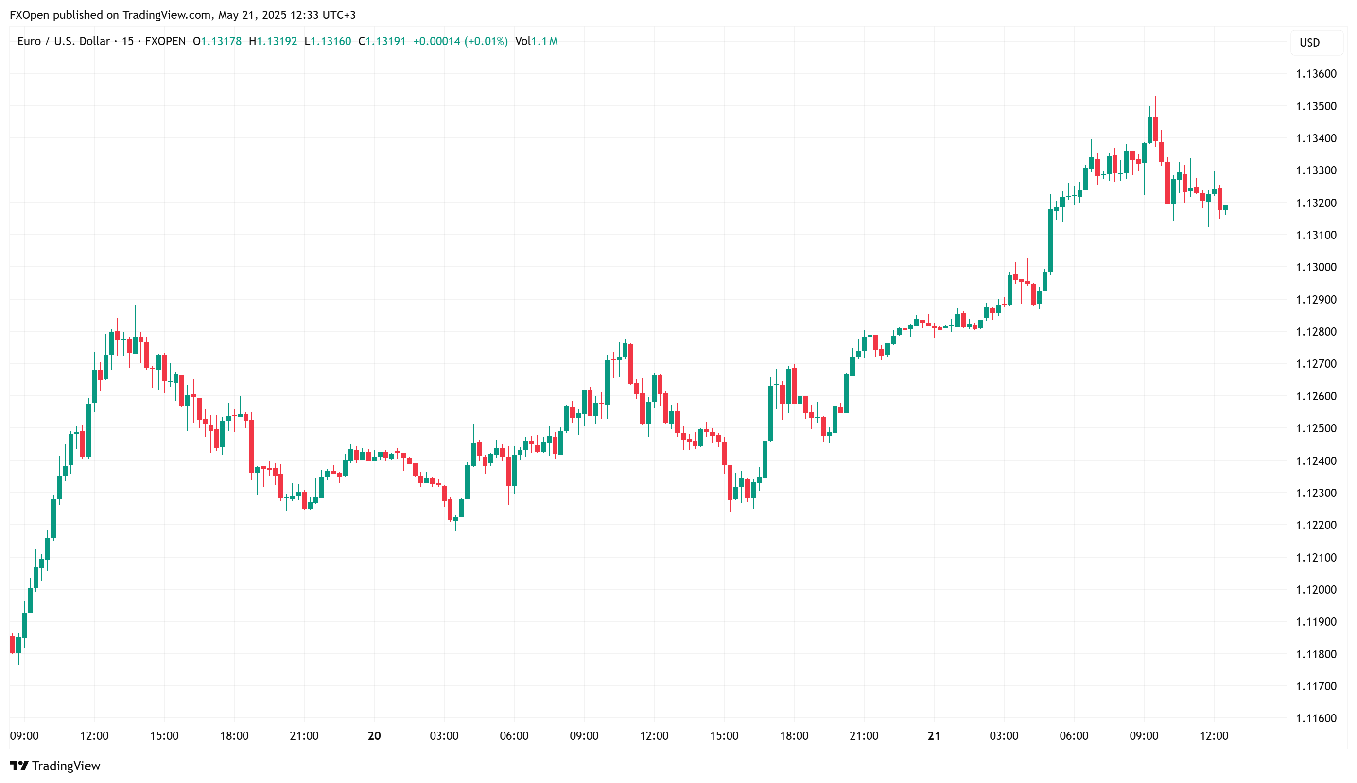 FXOPEN:EURUSD Chart Image by FXOpen