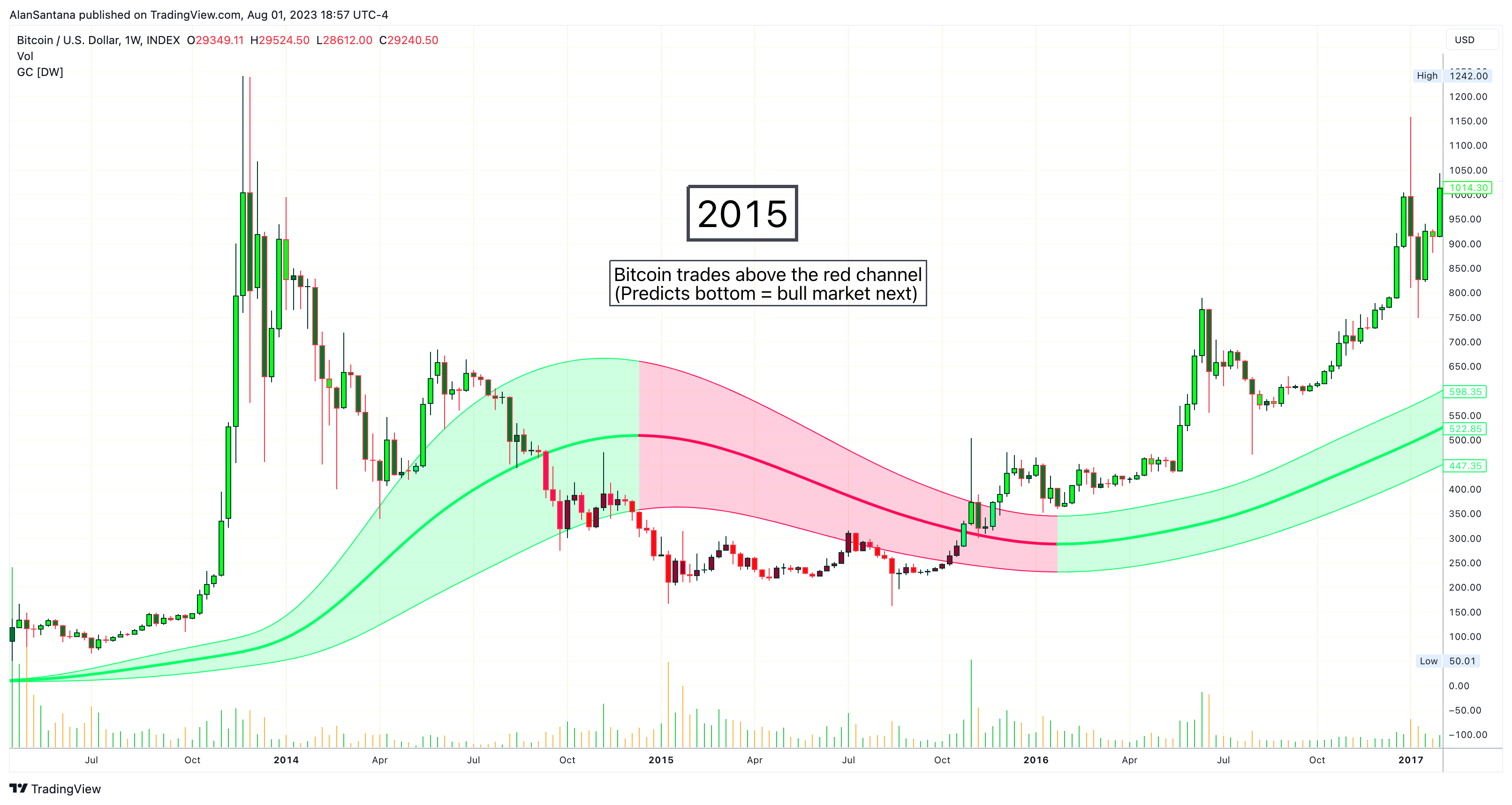INDEX:BTCUSD Chart Image by MasterAnanda