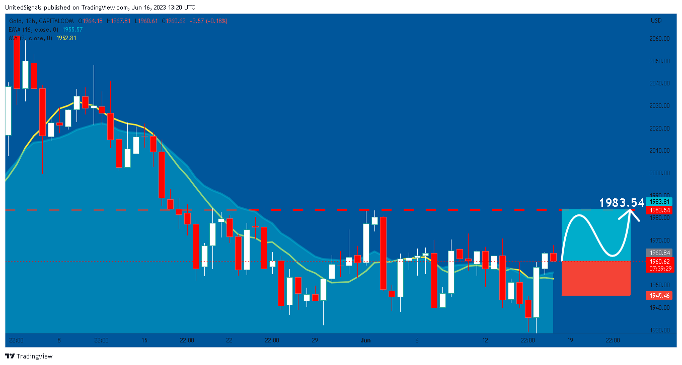 CAPITALCOM:GOLD Chart Image by UnitedSignals