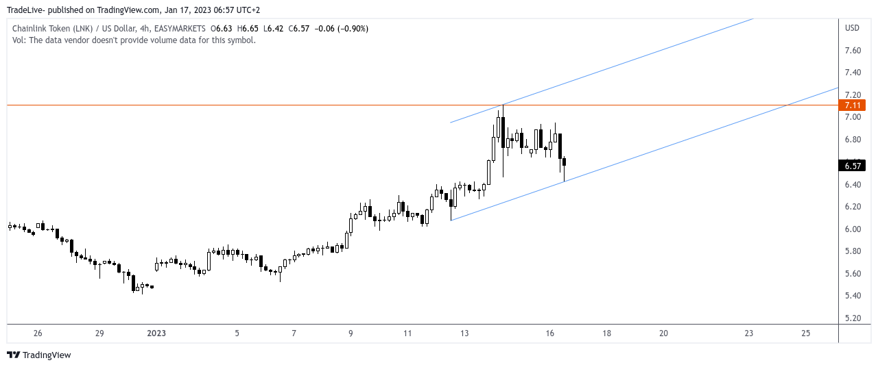 EASYMARKETS:LNKUSD Chart Image by TradeLive-