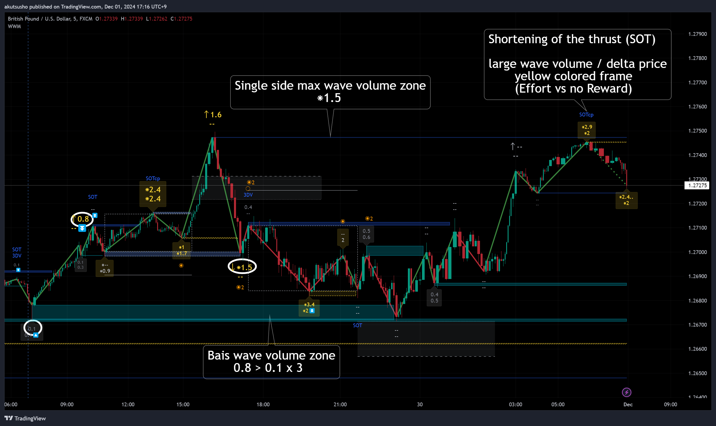 FX:GBPUSD Chart Image by akutsusho