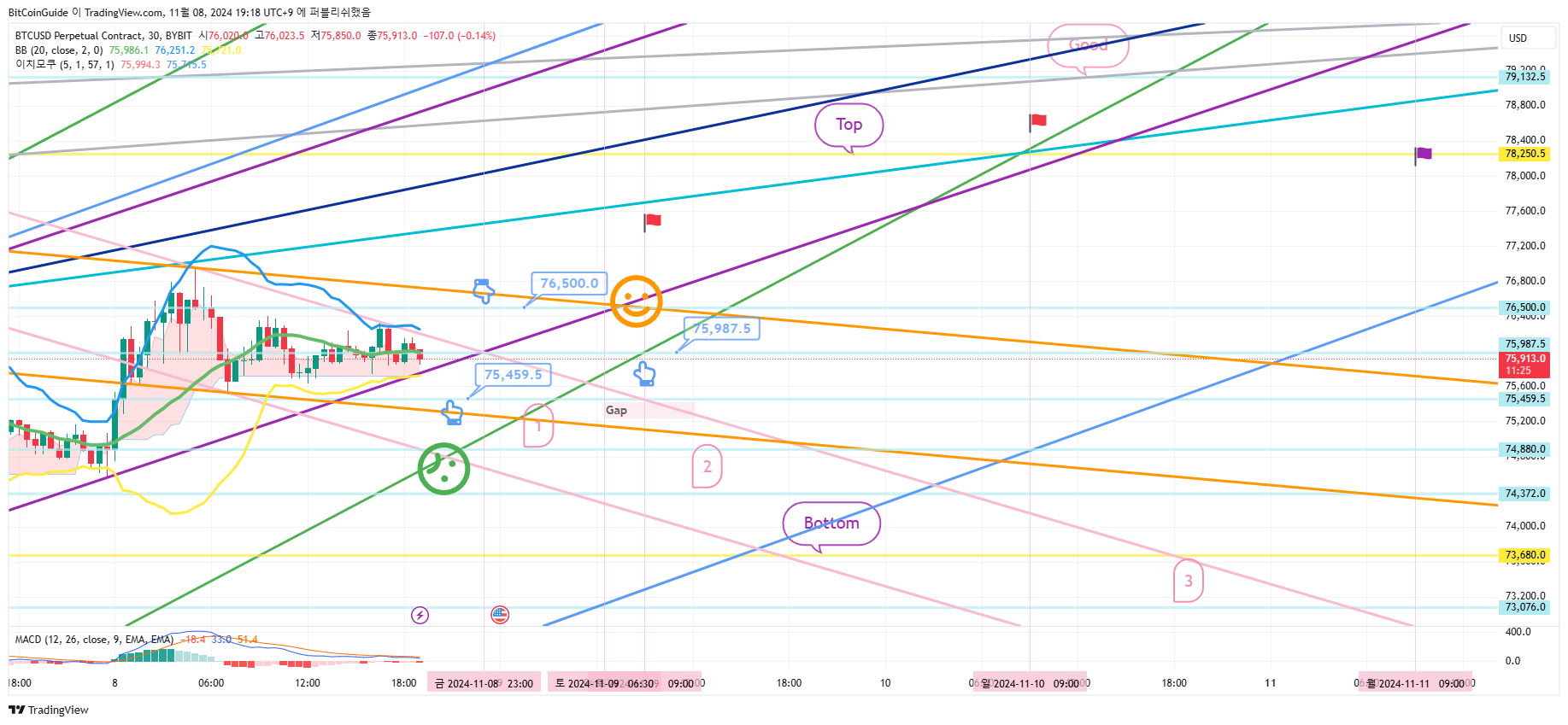BYBIT:BTCUSD.P Chart Image by BitCoinGuide