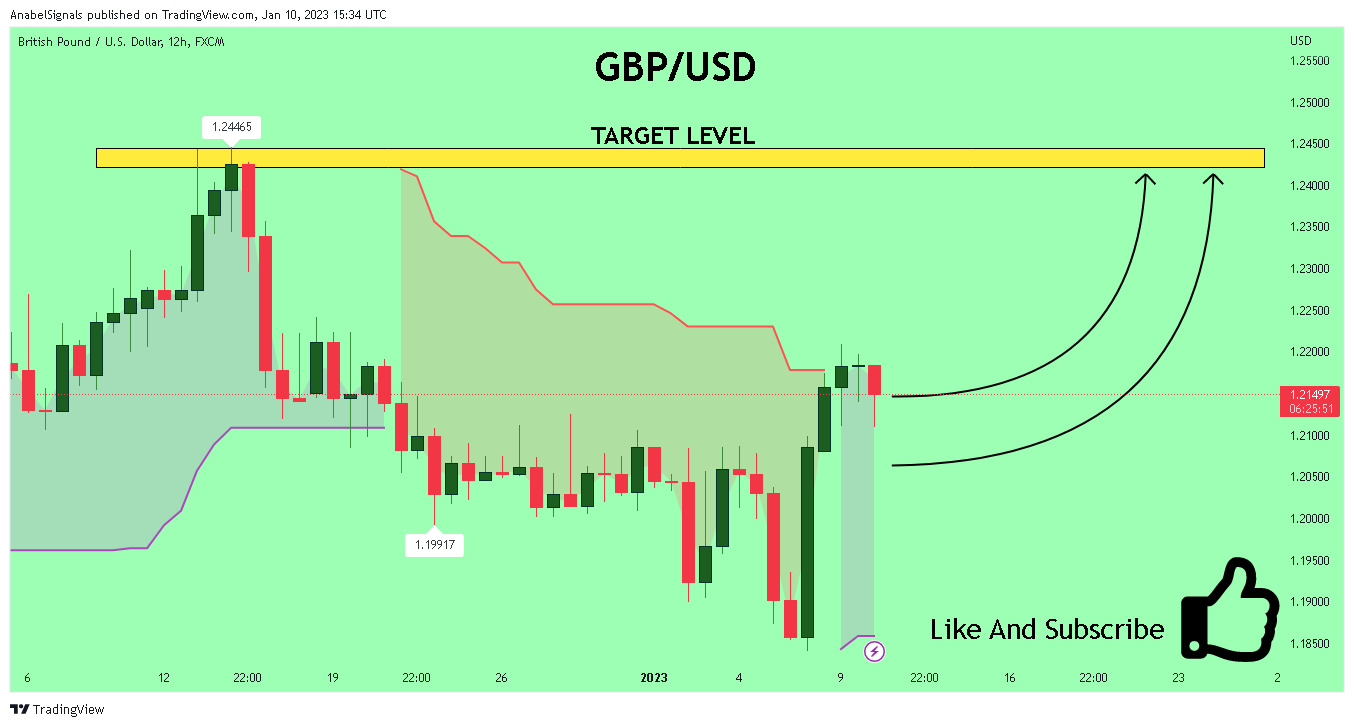 FX:GBPUSD Chart Image by AnabelSignals