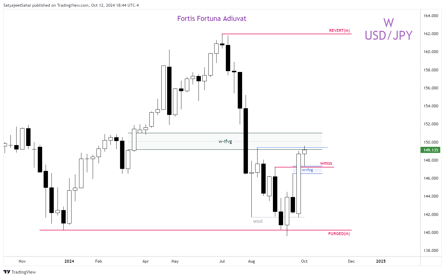FOREXCOM:USDJPY Chart Image by SatyajeetPSahai