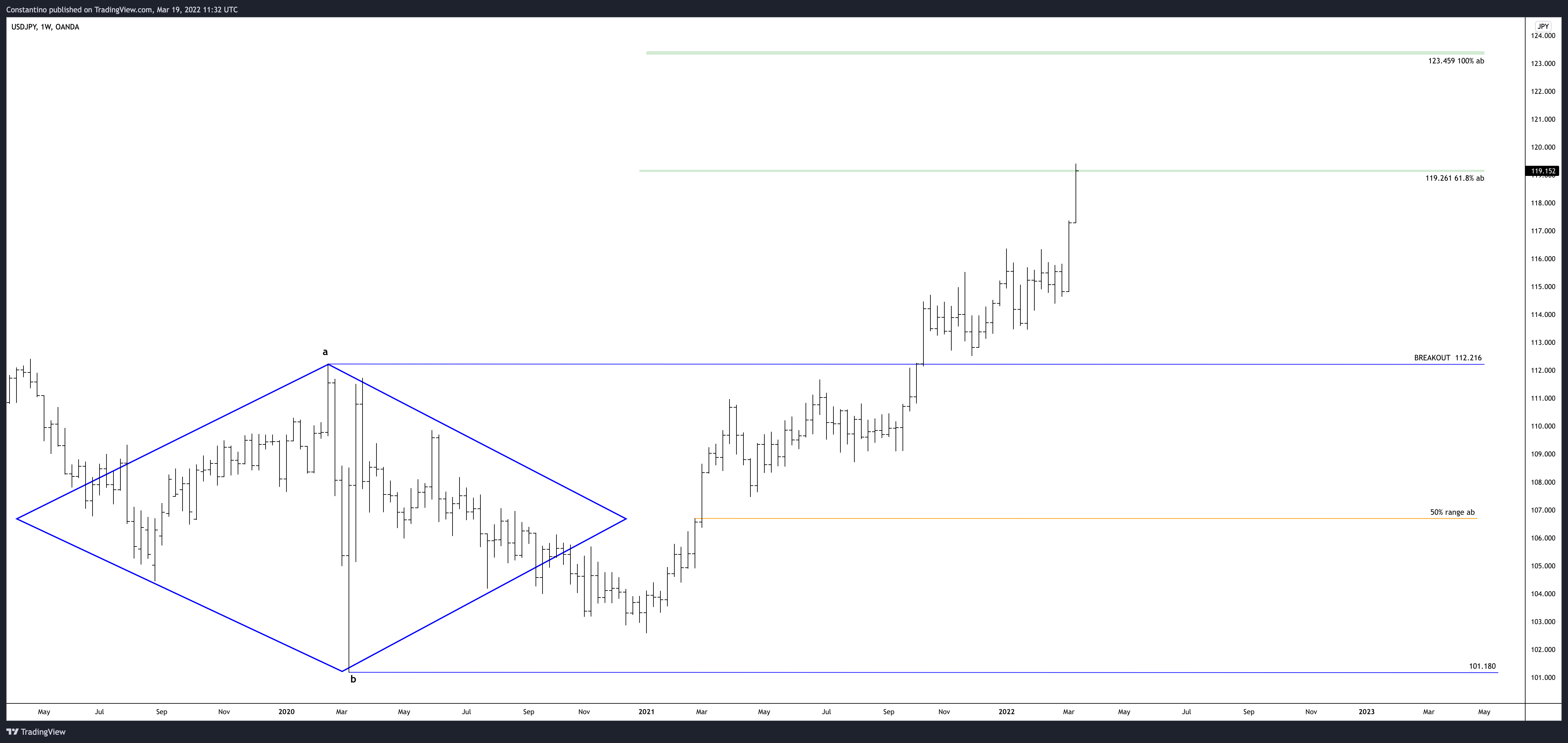 OANDA:USDJPY Chart Image by TradeChartPatternsLikeThePros