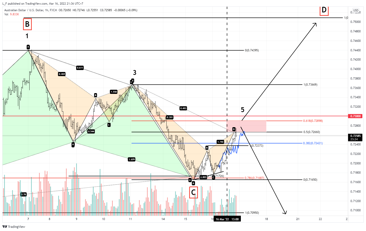 FX:AUDUSD Chart Image by L_F