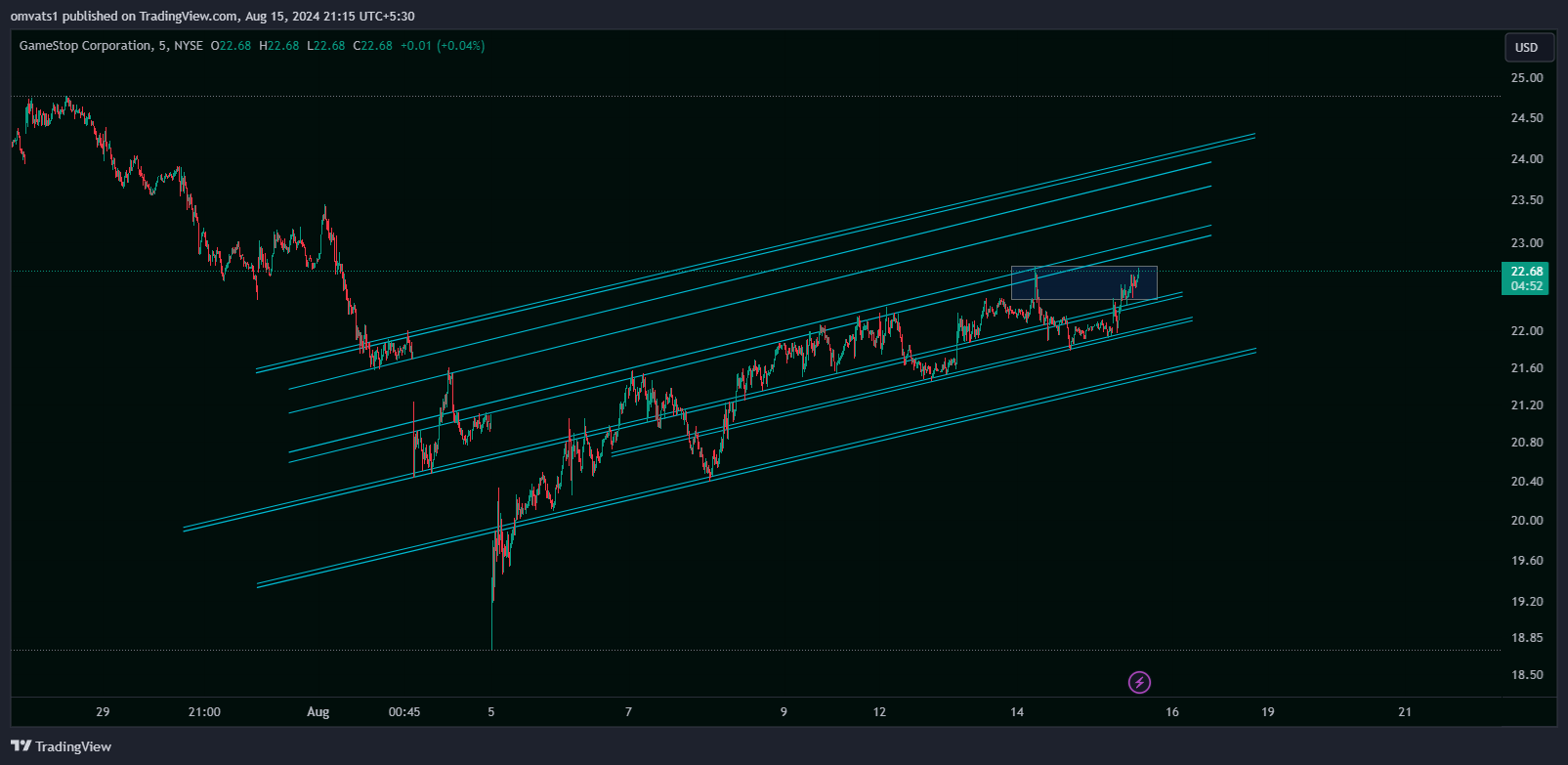 BATS:GME Chart Image by omvats1