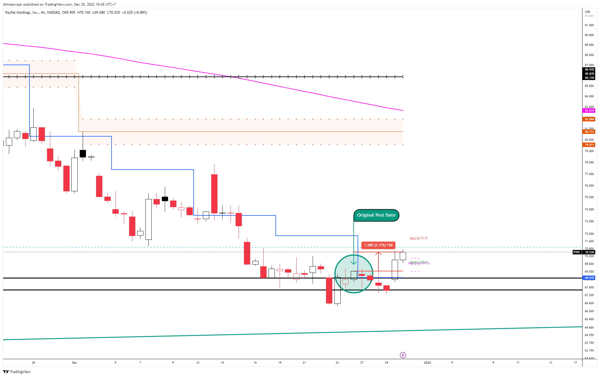 NASDAQ:PYPL Chart Image by dhimaswppr