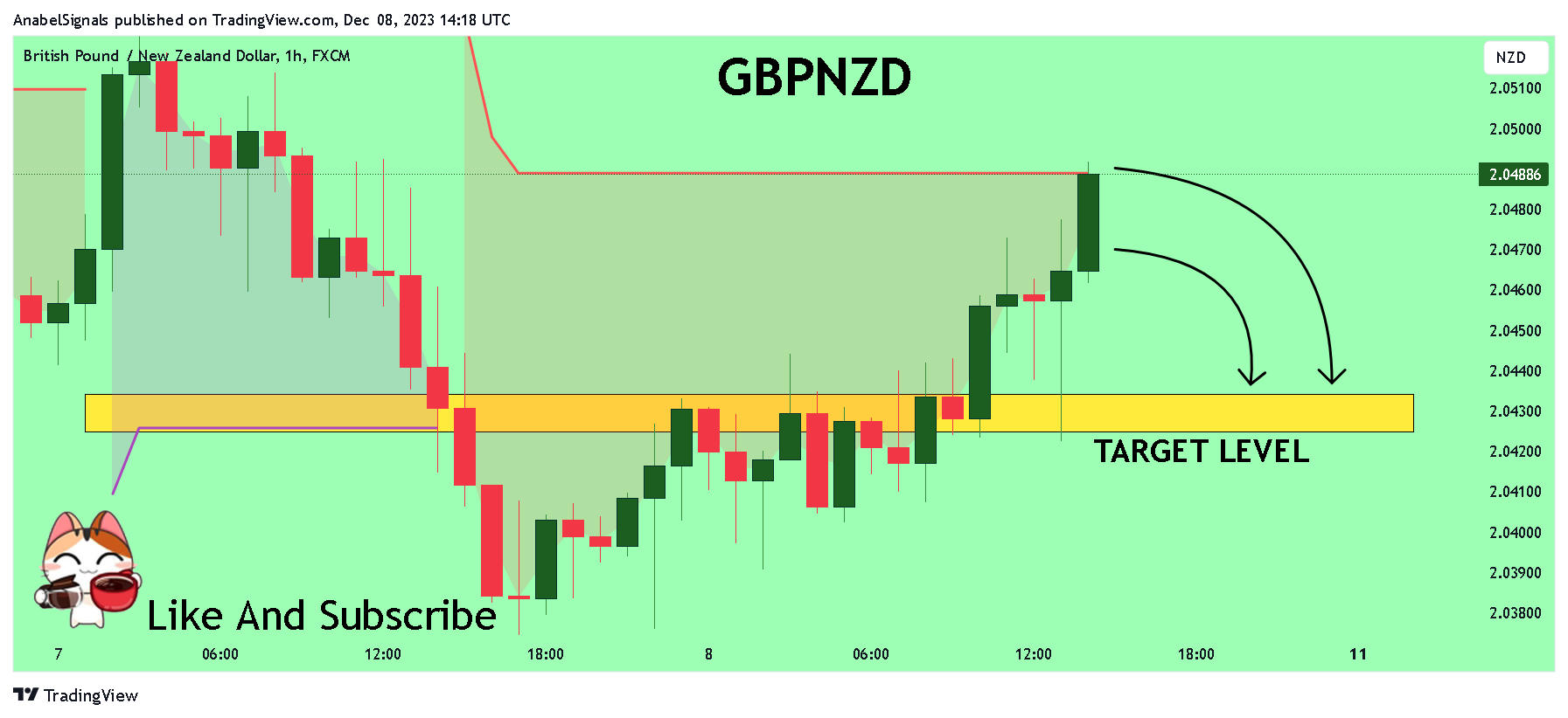 FX:GBPNZD Chart Image by AnabelSignals