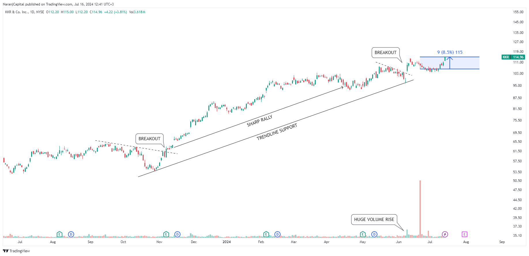 BATS:KKR Chart Image by NaranjCapital