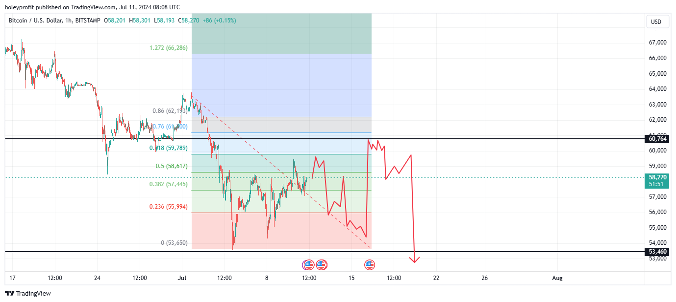 BITSTAMP:BTCUSD Chart Image by holeyprofit