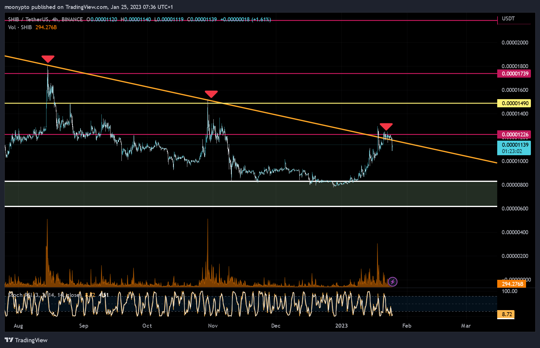BINANCE:SHIBUSDT Chart Image by moonypto
