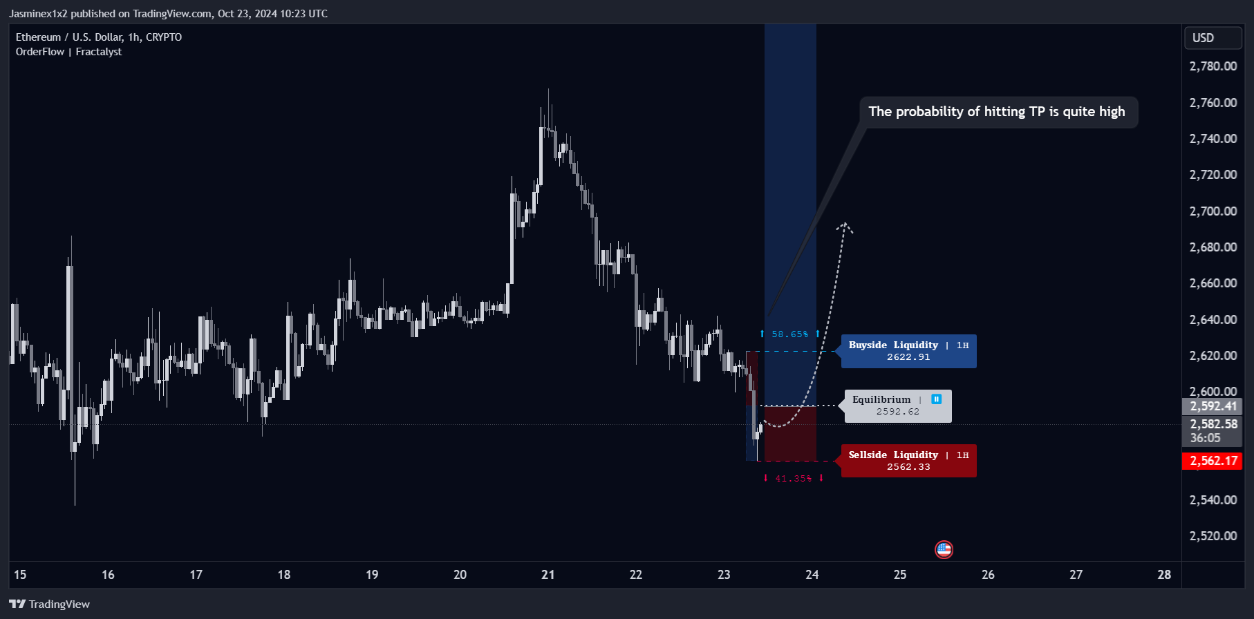 CRYPTO:ETHUSD Chart Image by Jasminex1x2