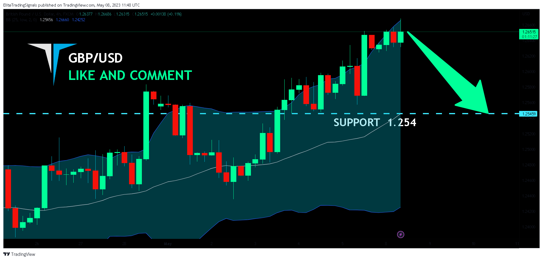 FX:GBPUSD Chart Image by EliteTradingSignals