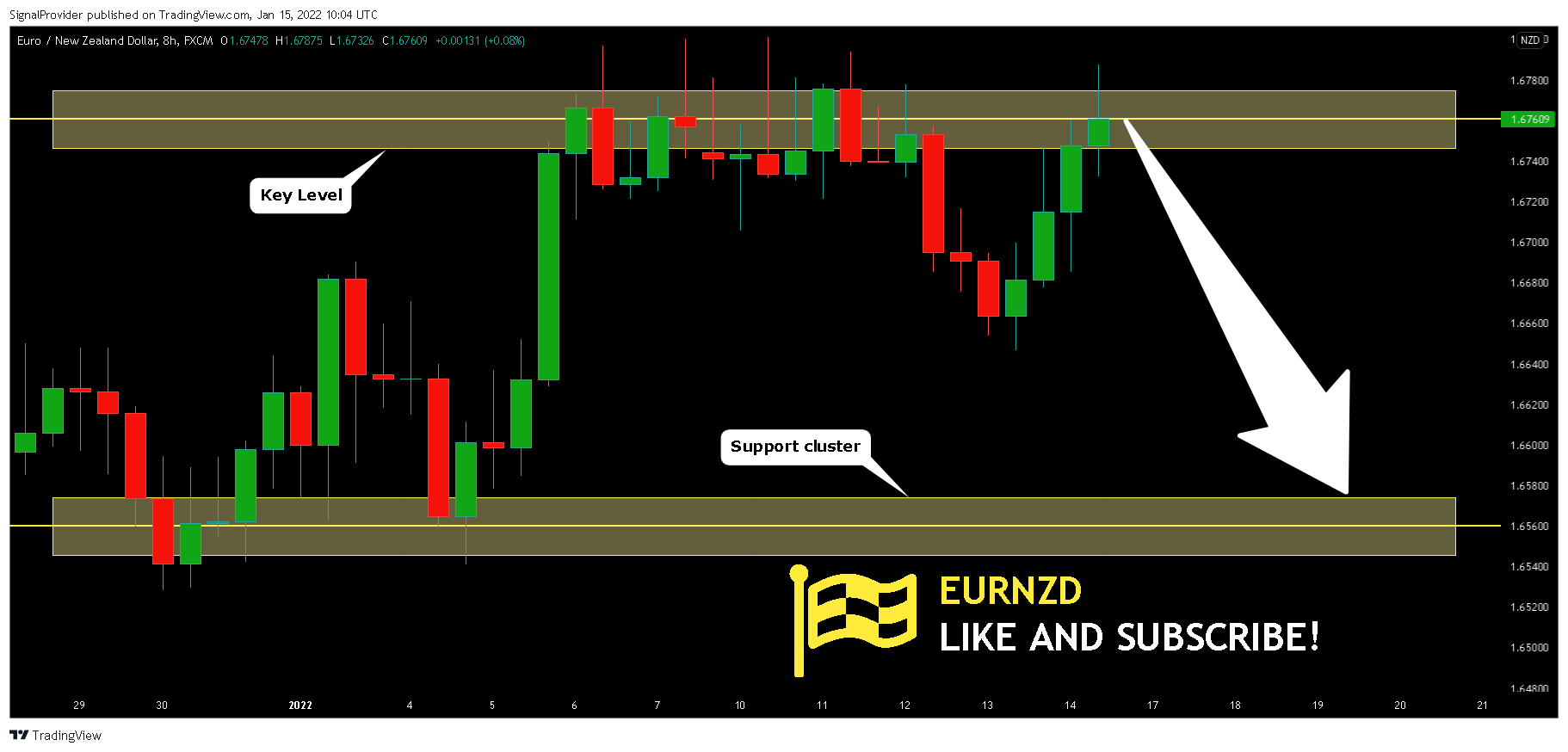 FX:EURNZD Chart Image by SignalProvider