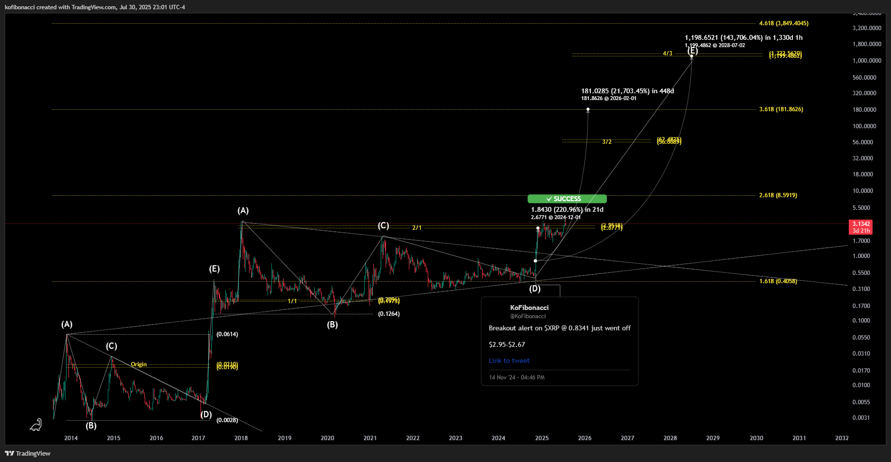 CRYPTO:XRPUSD Chart Image by kofibonacci