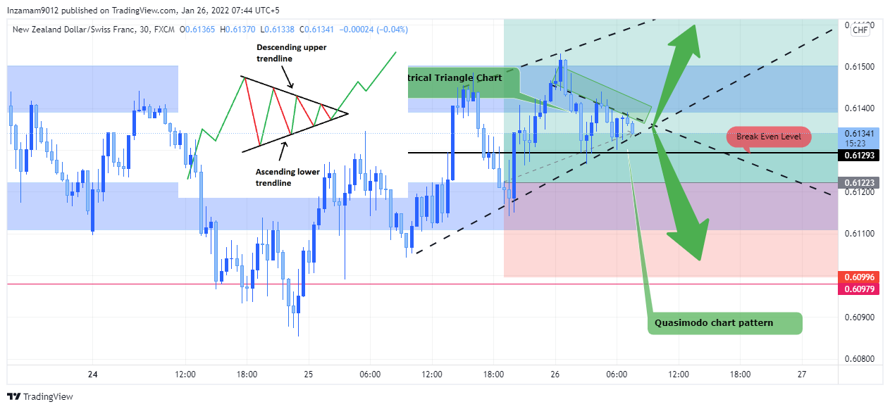 FX:NZDCHF Chart Image by Inzamam9012