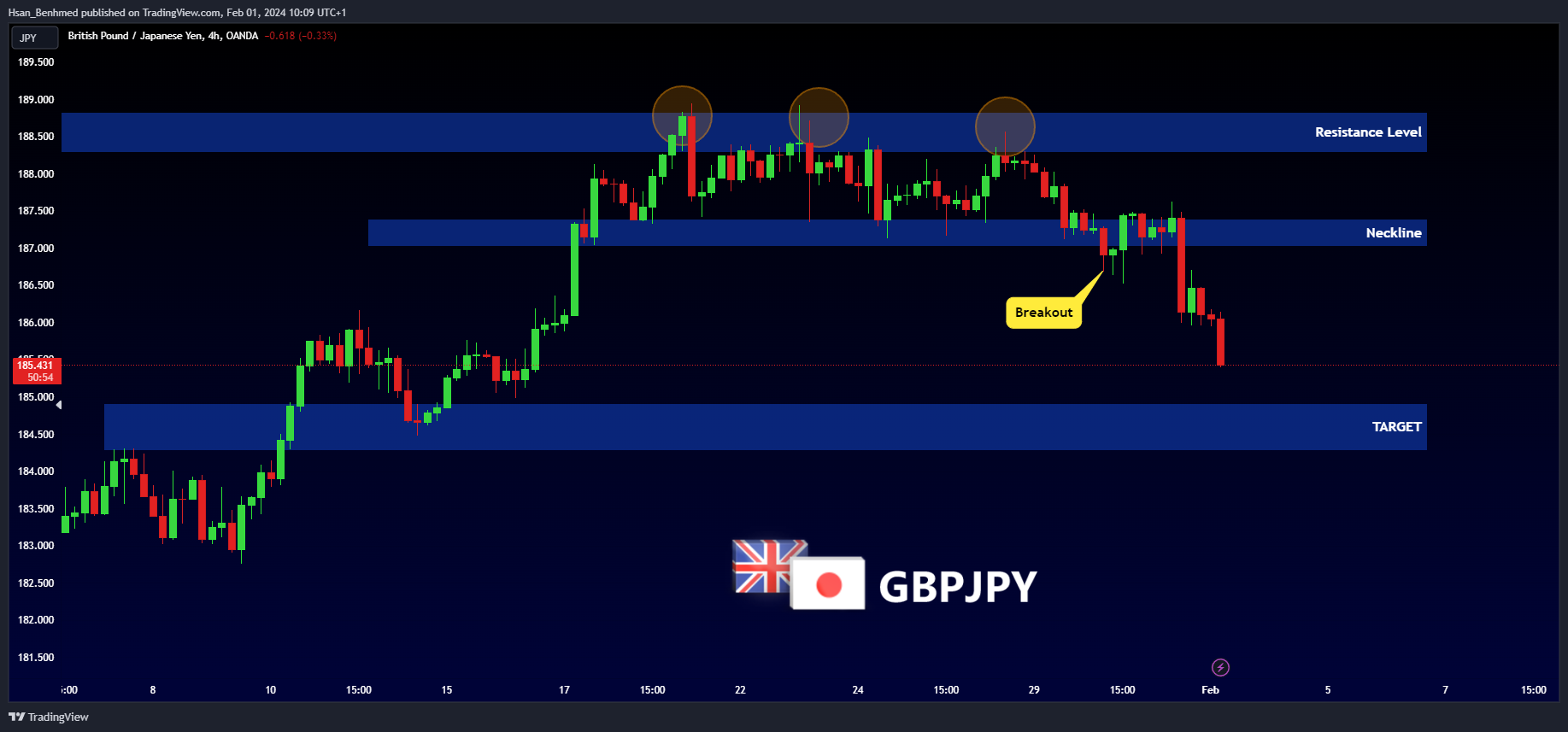 OANDA:GBPJPY Chart Image by Hsan_Benhmed
