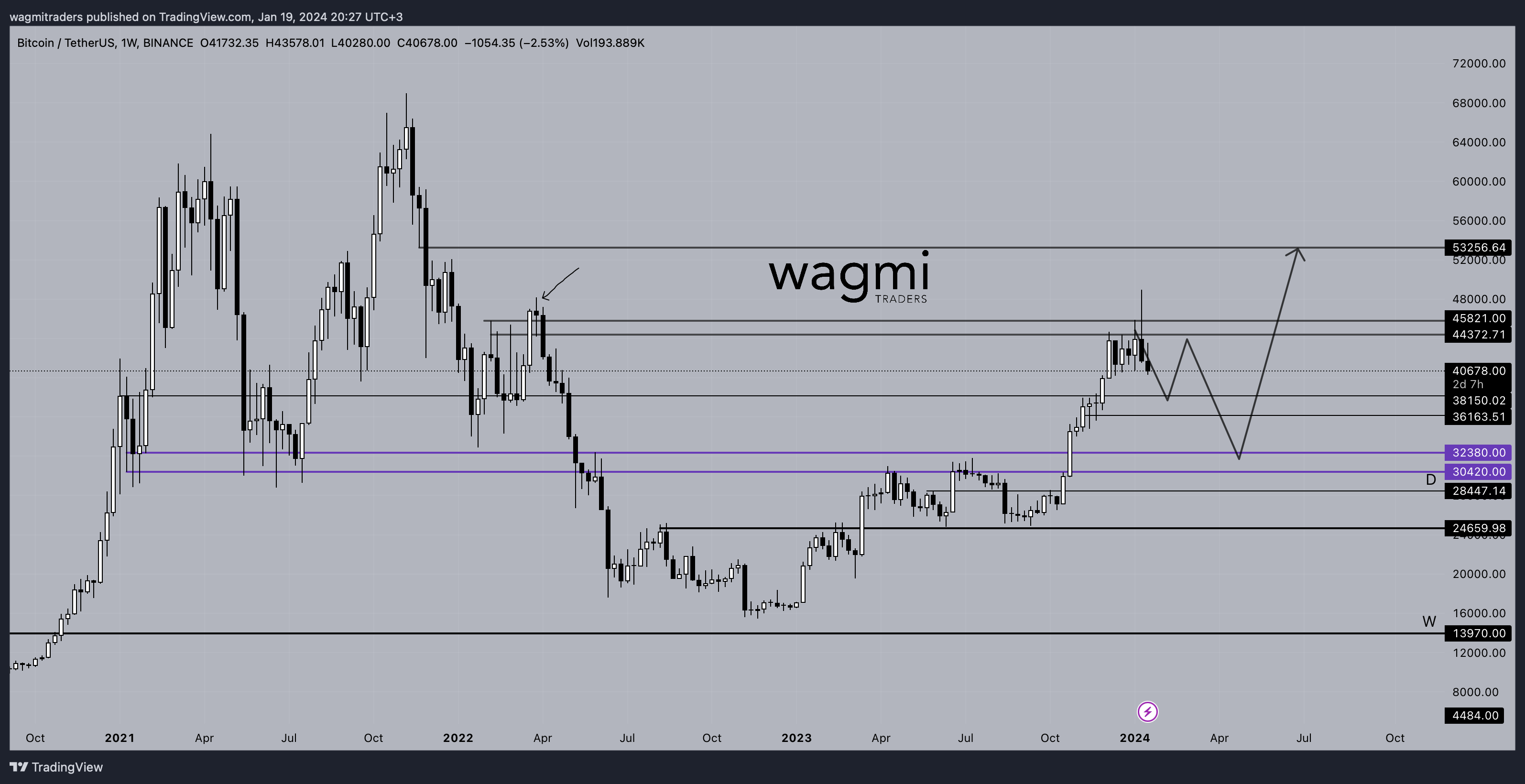 BINANCE:BTCUSDT Chart Image by wagmitraders