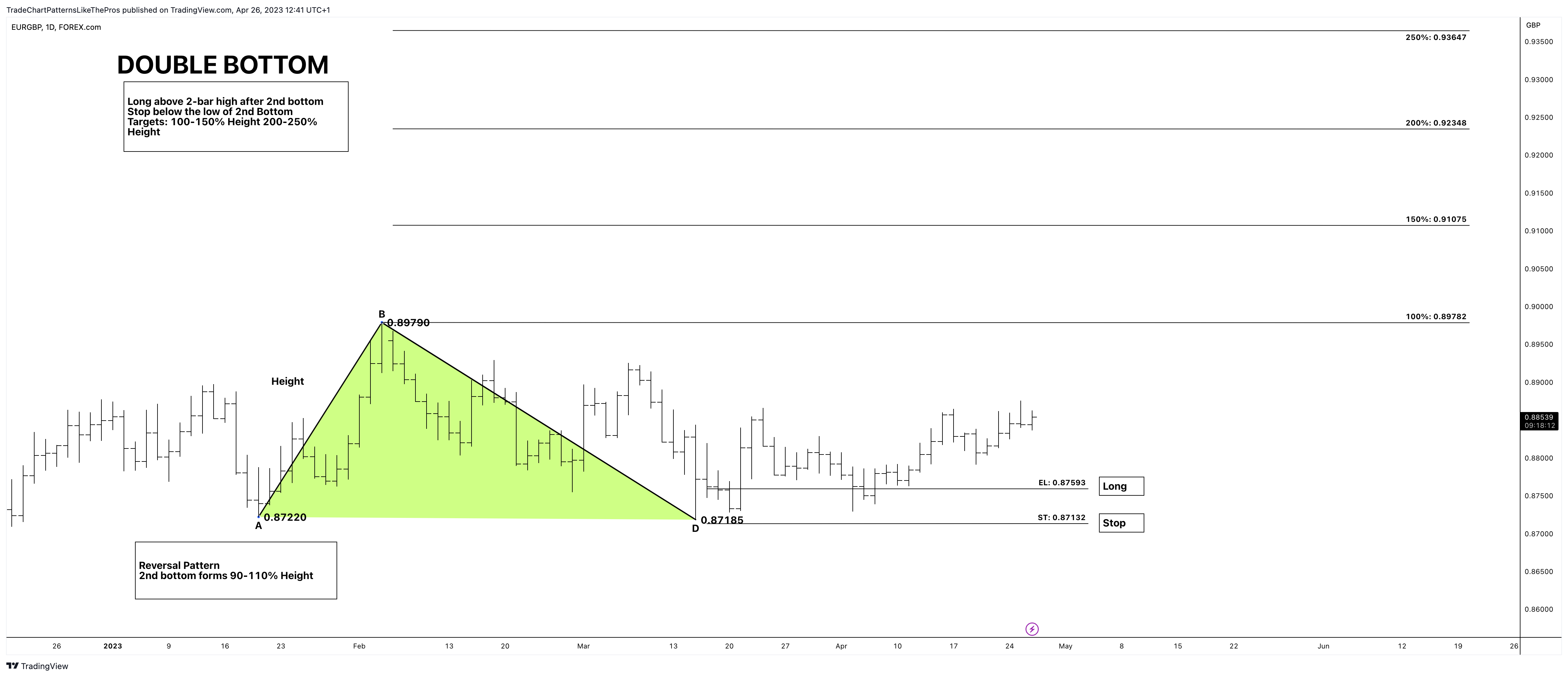 FOREXCOM:EURGBP Chart Image by TradeChartPatternsLikeThePros