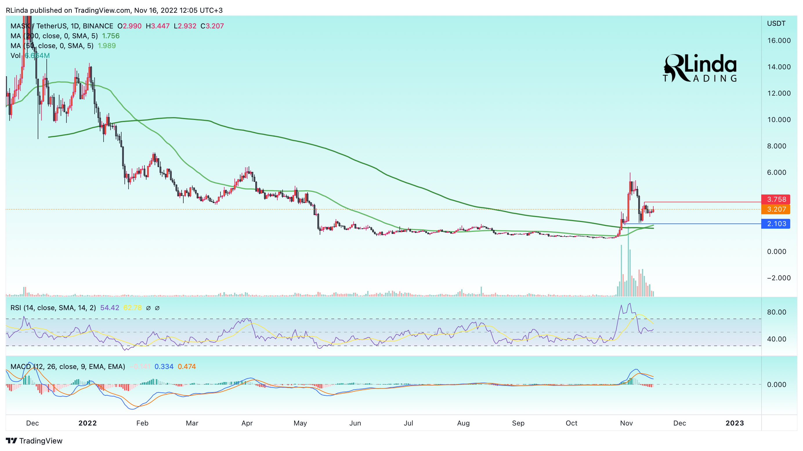 BINANCE:MASKUSDT Chart Image by RLinda