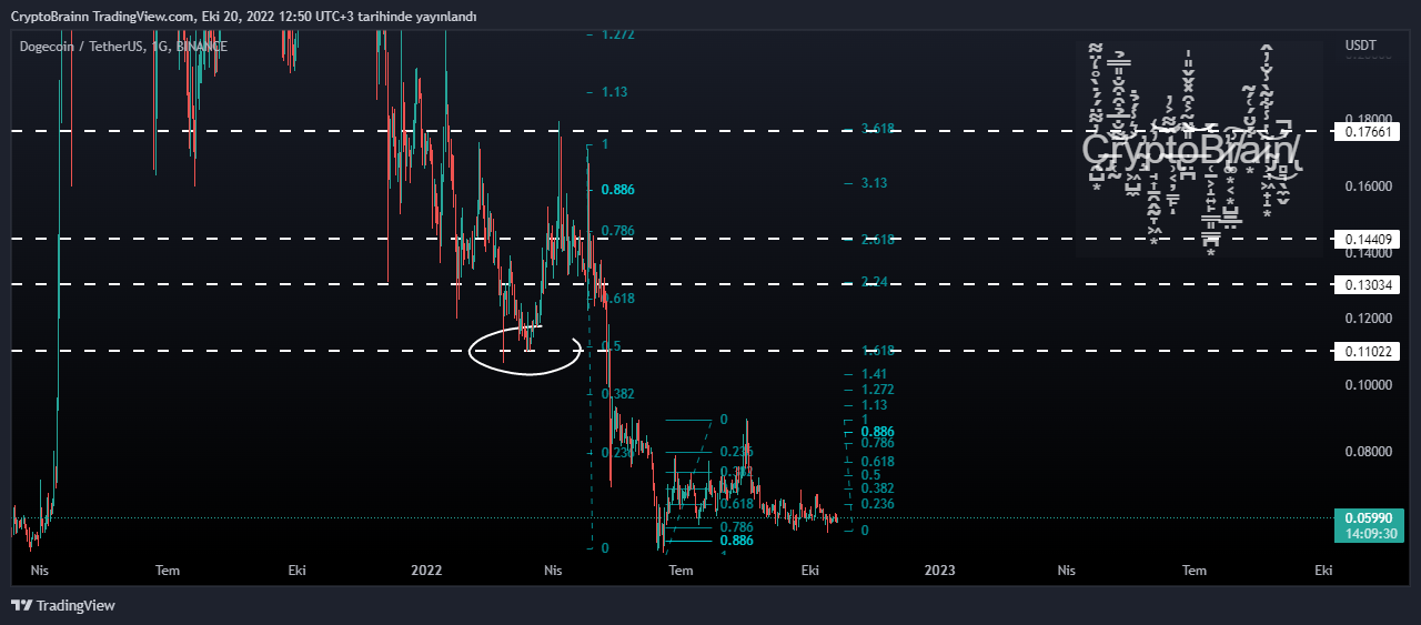 BINANCE:DOGEUSDT Chart Image by CryptoBrainn