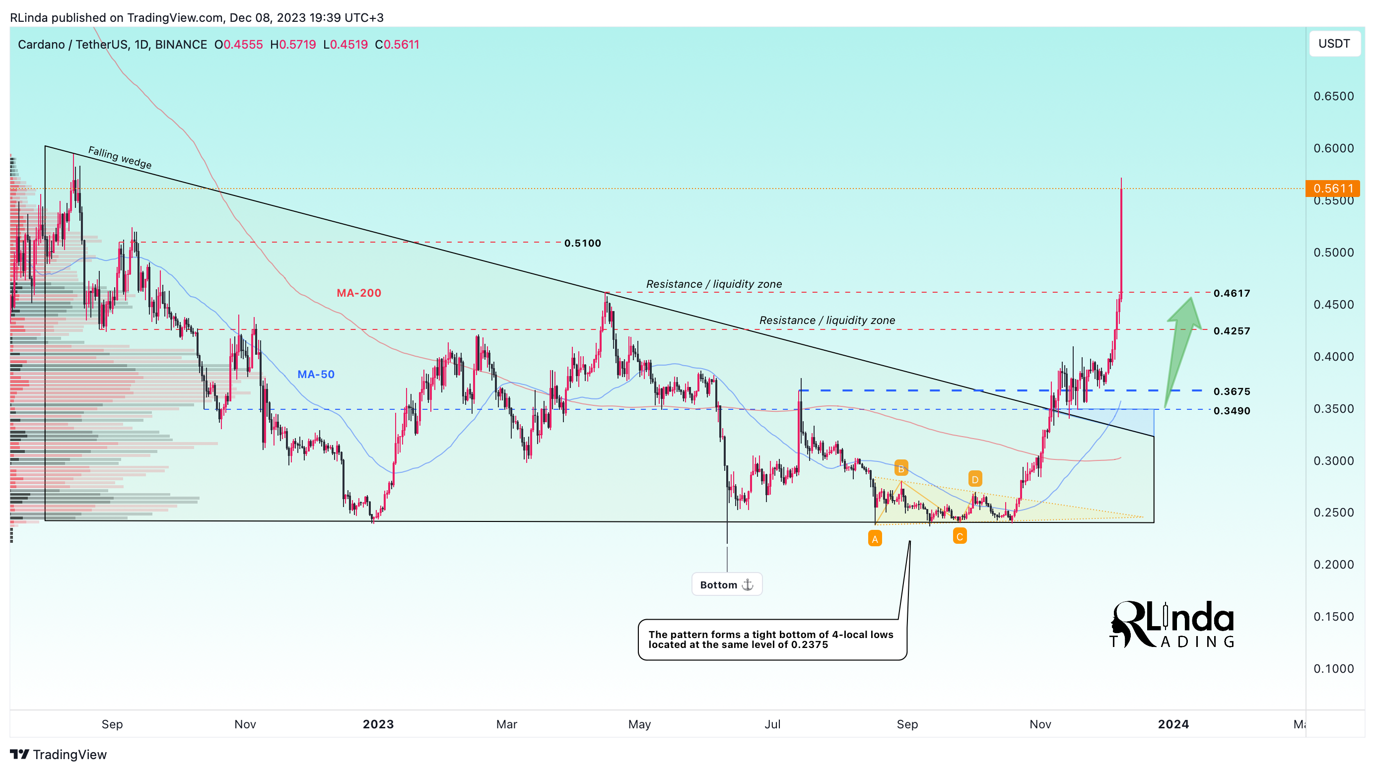 BINANCE:ADAUSDT Chart Image by RLinda