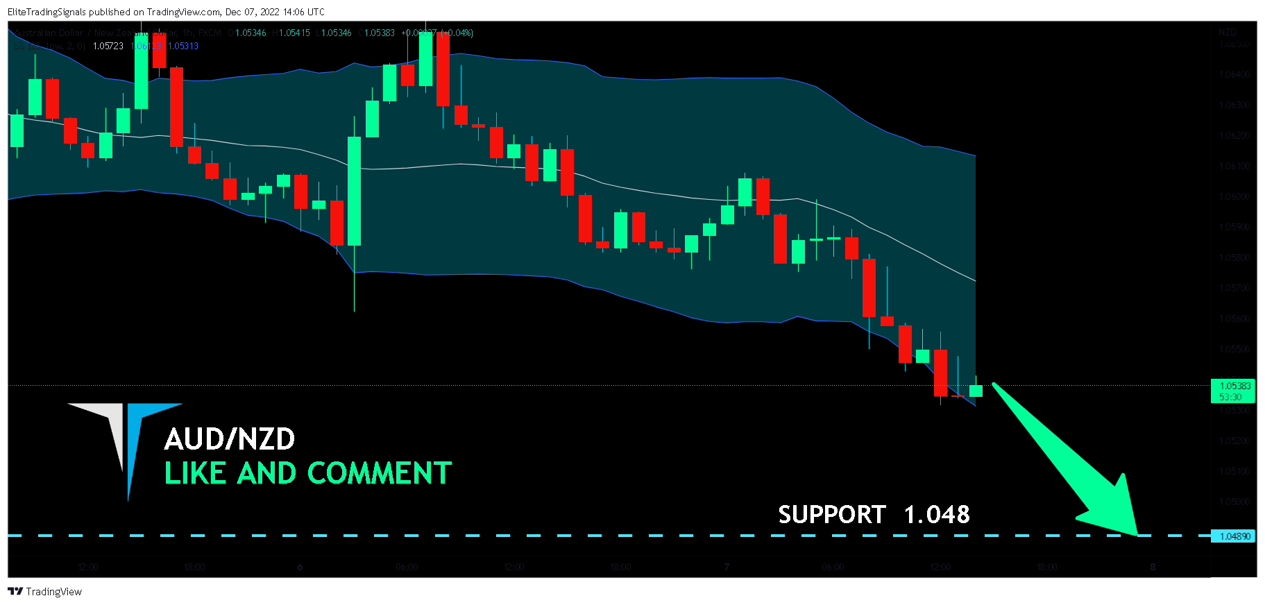 FX:AUDNZD Chart Image by EliteTradingSignals