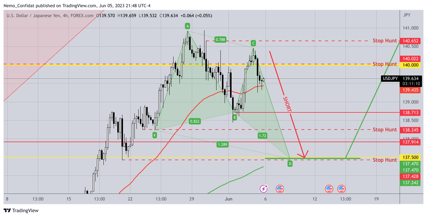 FOREXCOM:USDJPY Chart Image by Nemo_Confidat