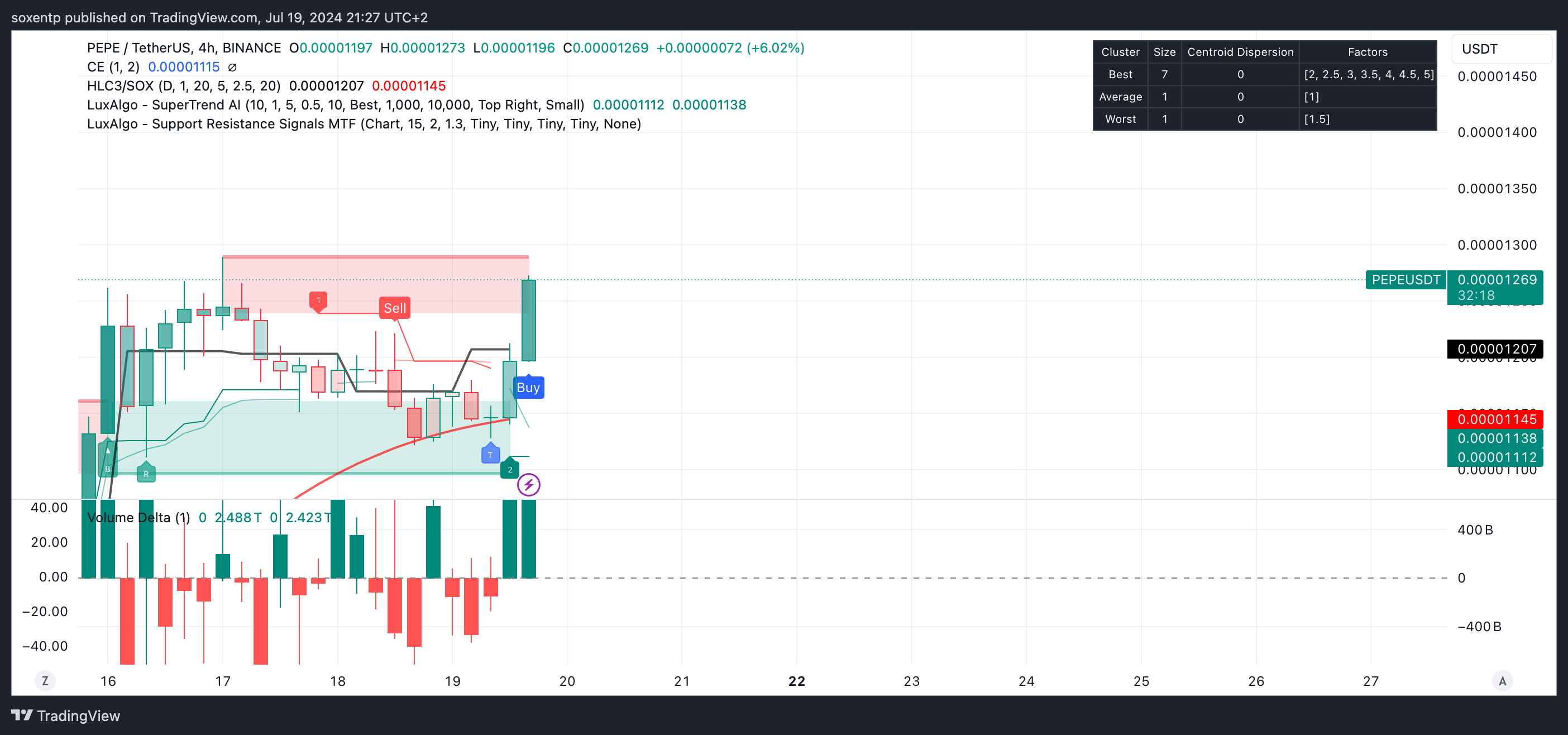 BINANCE:PEPEUSDT Chart Image by soxentp
