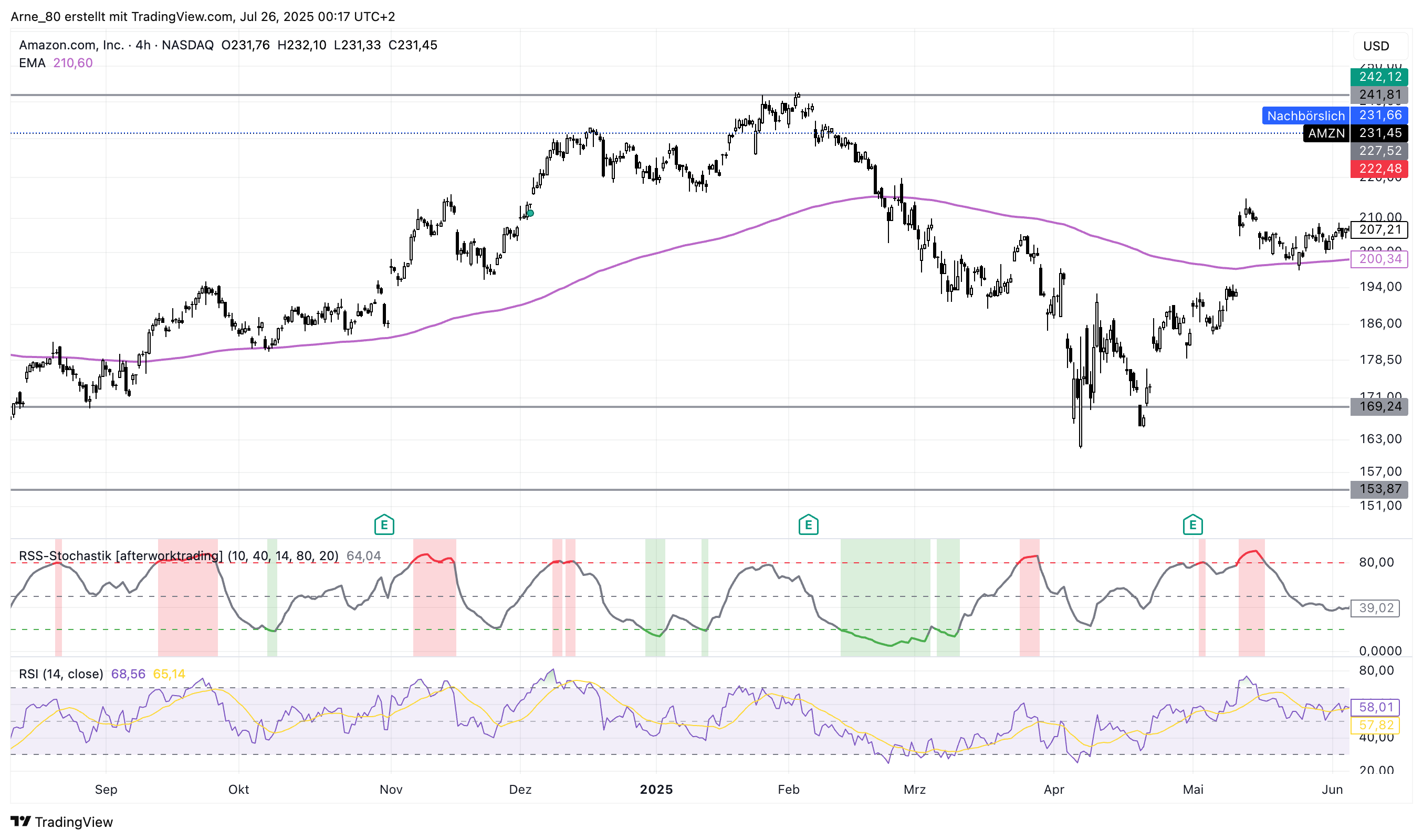 BATS:AMZN Chart Image by Arne_80