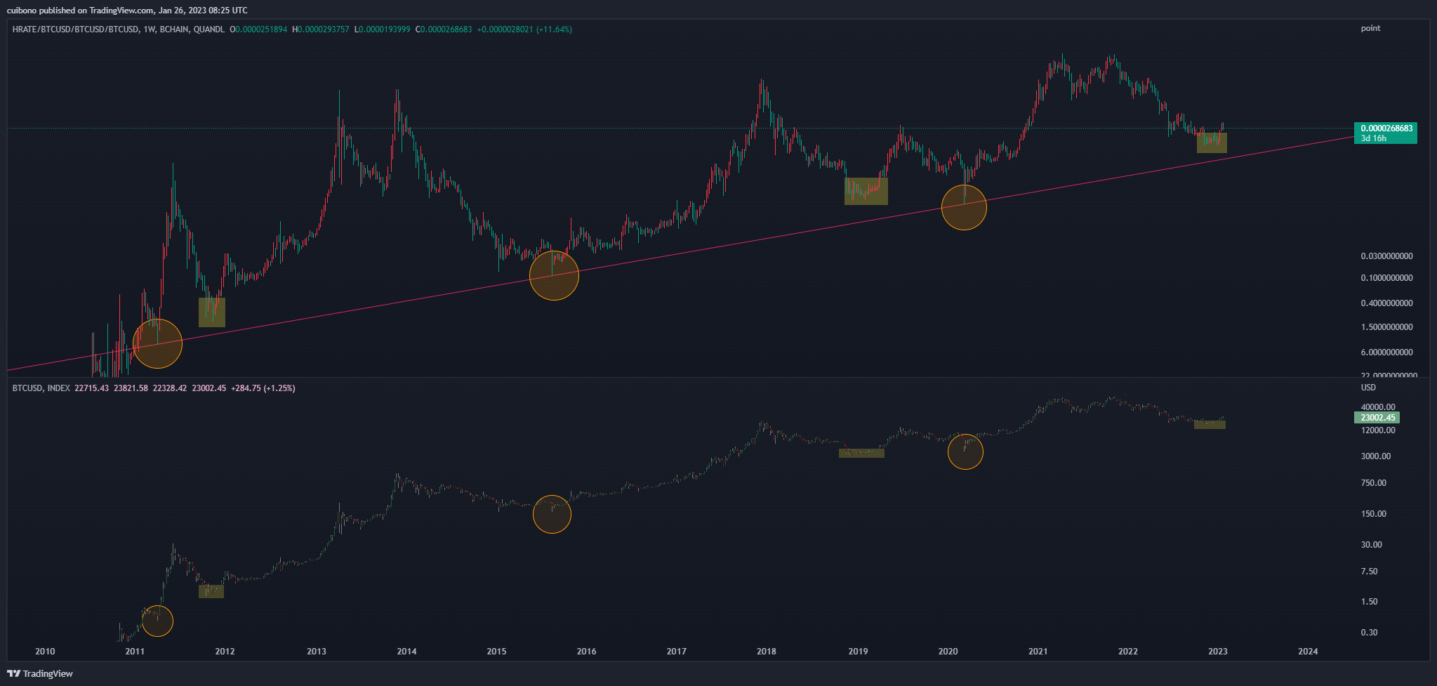 'QUANDL:BCHAIN/HRATE'/INDEX:BTCUSD/INDEX:BTCUSD/INDEX:BTCUSD Chart Image by cuibono