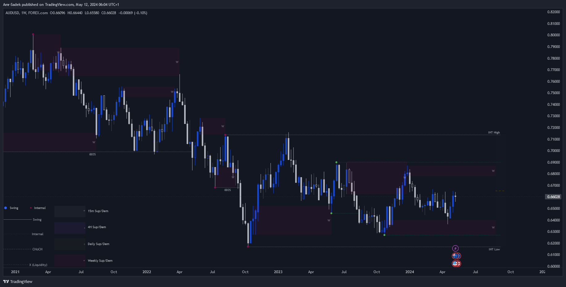 FOREXCOM:AUDUSD Chart Image by Amr-Sadek