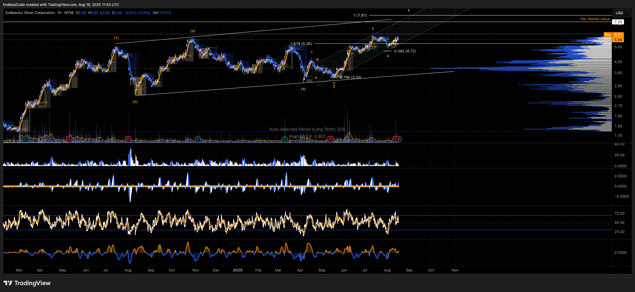 BATS:EXK Chart Image by EndlessCode