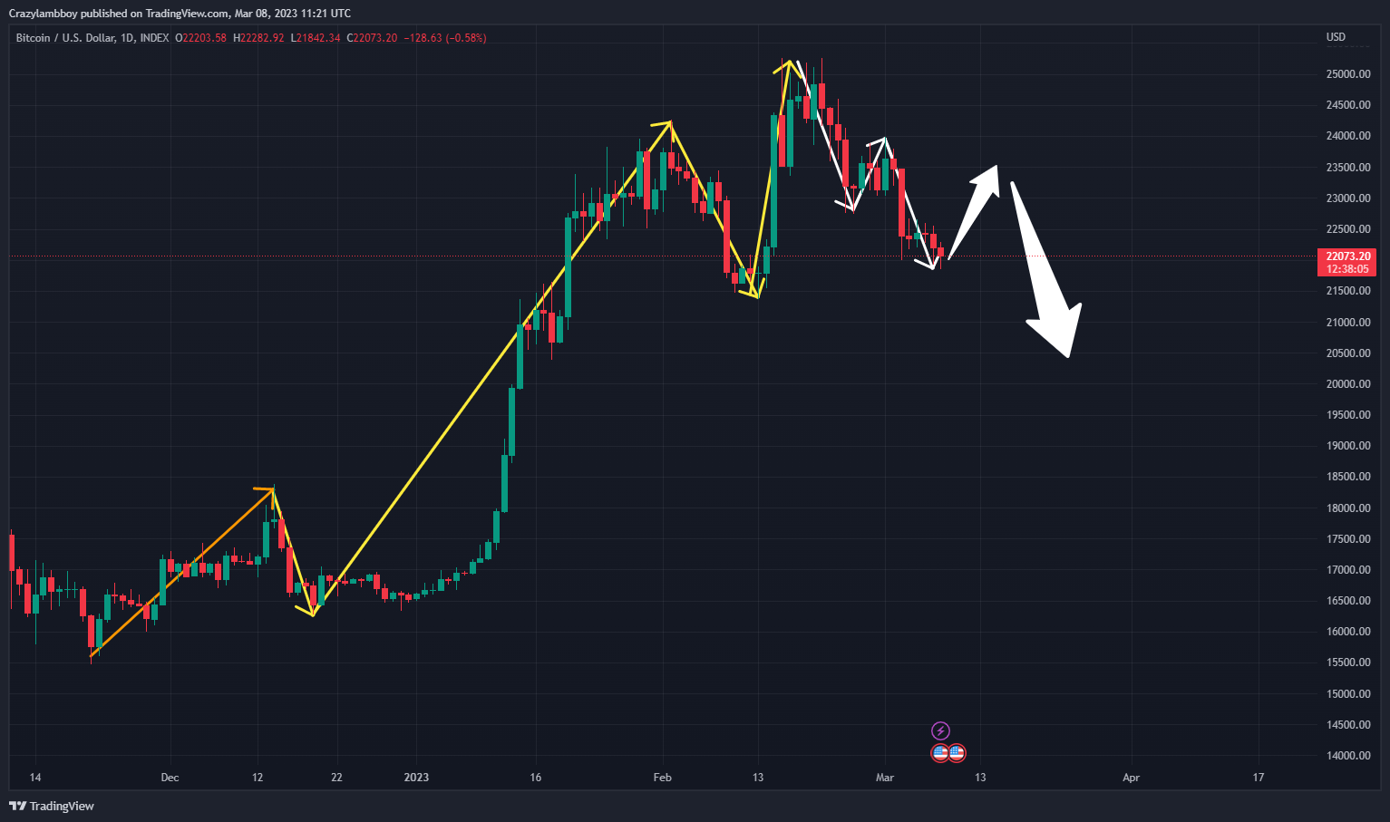 INDEX:BTCUSD Chart Image by Crazylambboy