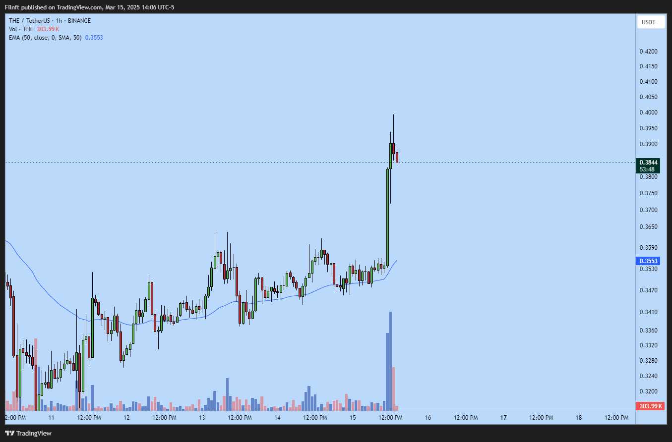 BINANCE:THEUSDT Chart Image by Filnft