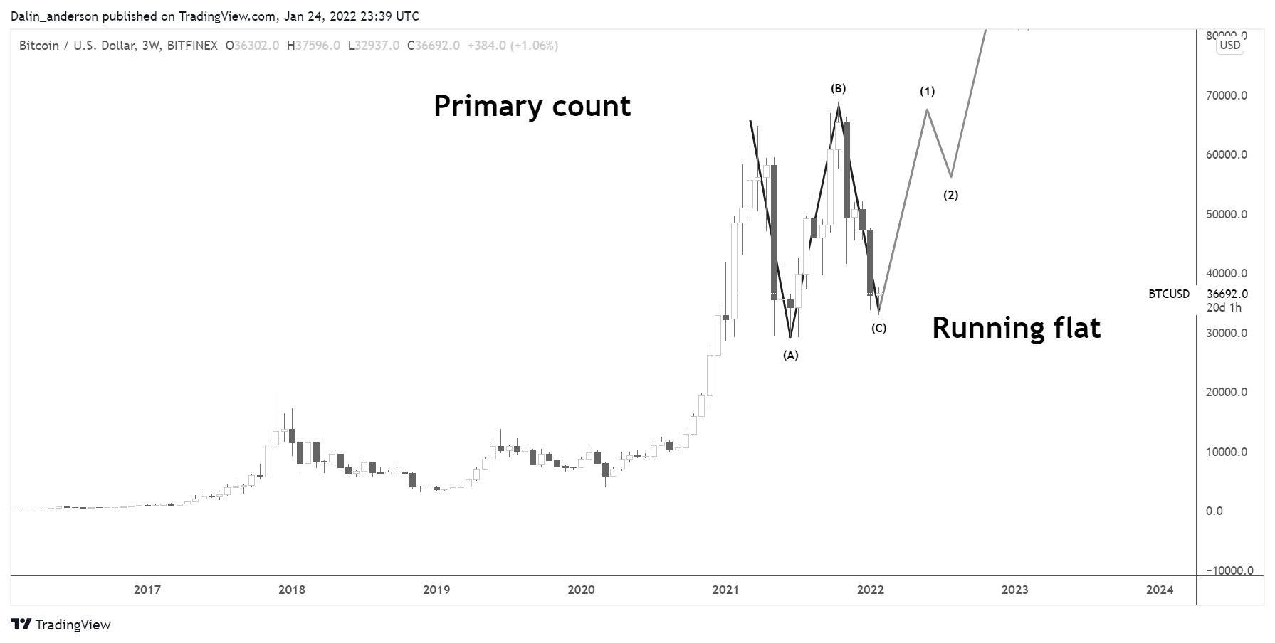 BITFINEX:BTCUSD Chart Image by High_Altitude_Investing