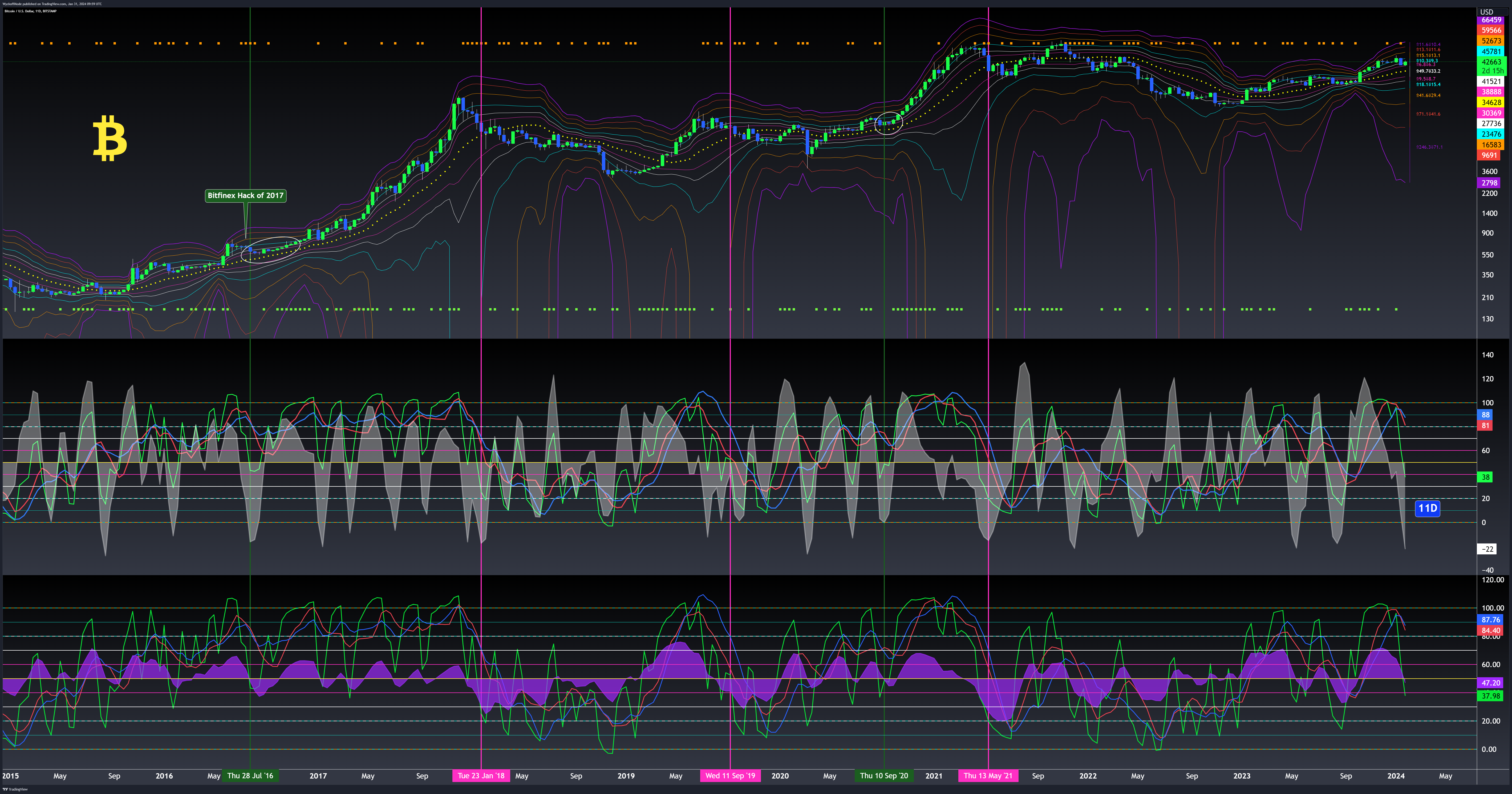 BITSTAMP:BTCUSD Chart Image by WyckoffMode