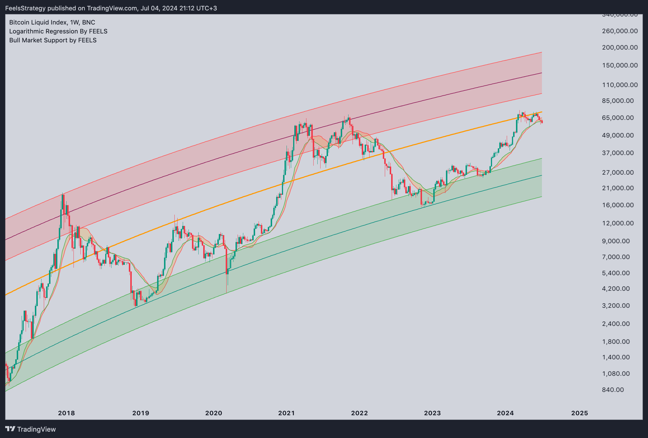 BNC:BLX Chart Image by FeelsStrategy