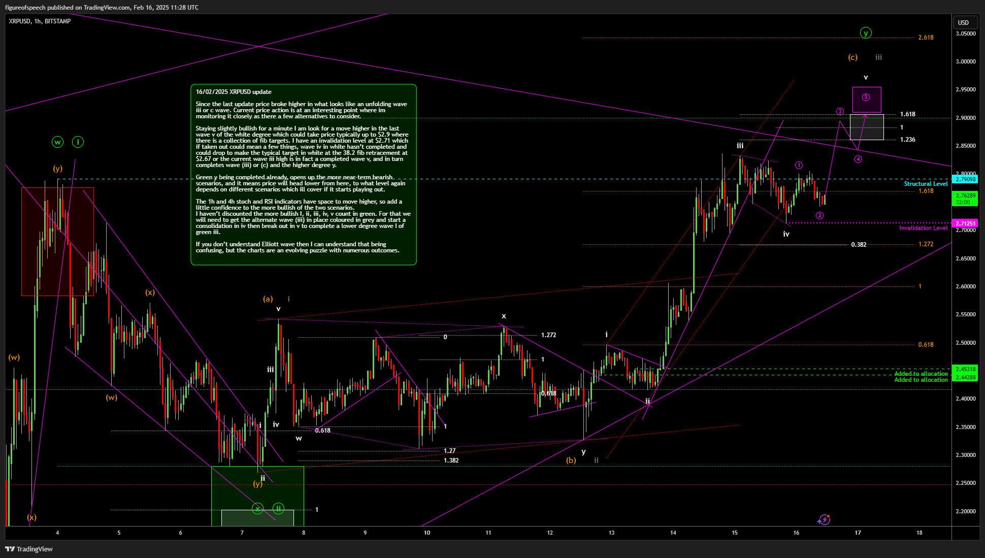 BITSTAMP:XRPUSD Chart Image by figureofspeech