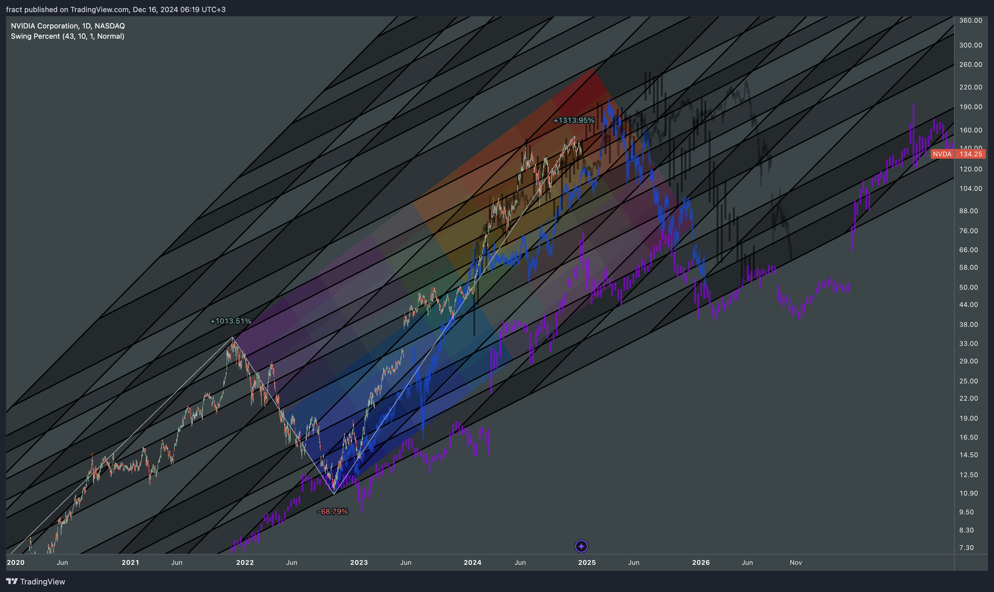 BATS:NVDA Chart Image by fract